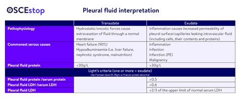 pleural fluid studies interpretation